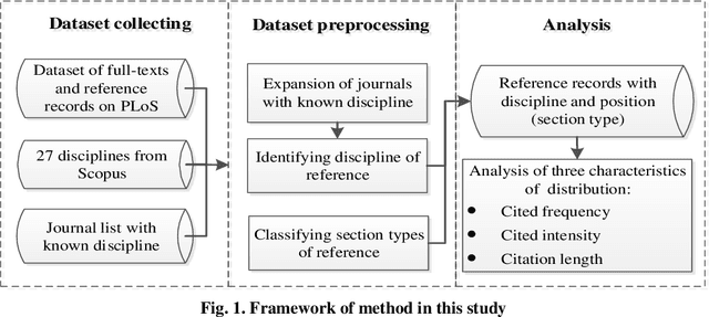 Figure 1 for Characterizing References from Different Disciplines: A Perspective of Citation Content Analysis