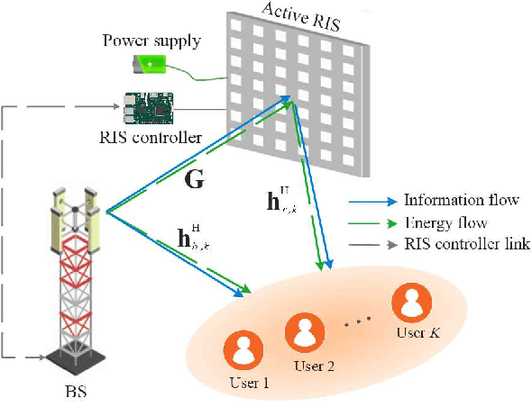Figure 1 for Multiuser MISO PS-SWIPT Systems: Active or Passive RIS?