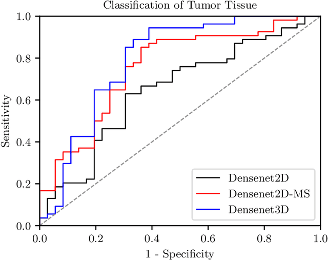 Figure 4 for Spatio-spectral deep learning methods for in-vivo hyperspectral laryngeal cancer detection