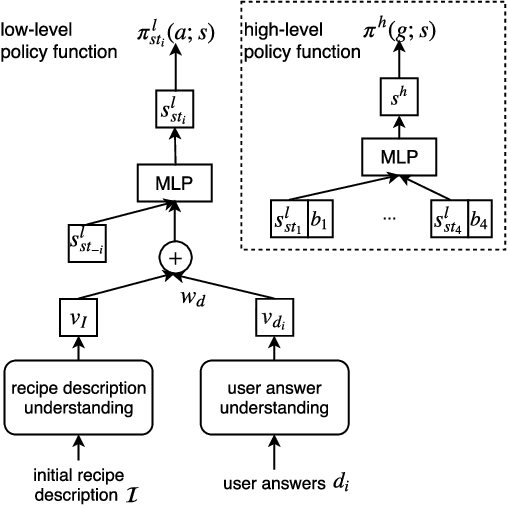 Figure 2 for Interactive Semantic Parsing for If-Then Recipes via Hierarchical Reinforcement Learning
