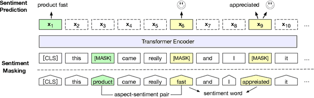 Figure 1 for SKEP: Sentiment Knowledge Enhanced Pre-training for Sentiment Analysis