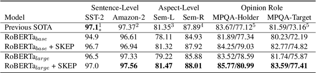 Figure 4 for SKEP: Sentiment Knowledge Enhanced Pre-training for Sentiment Analysis