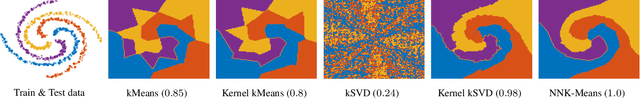 Figure 3 for NNK-Means: Dictionary Learning using Non-Negative Kernel regression