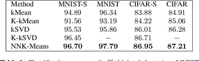 Figure 2 for NNK-Means: Dictionary Learning using Non-Negative Kernel regression