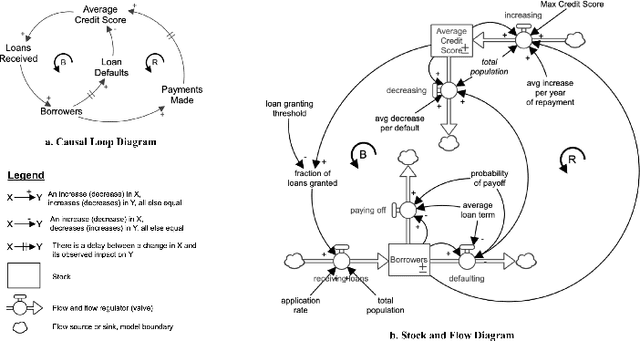 Figure 1 for Participatory Problem Formulation for Fairer Machine Learning Through Community Based System Dynamics