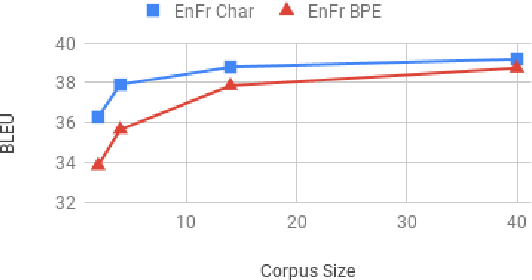 Figure 4 for Revisiting Character-Based Neural Machine Translation with Capacity and Compression