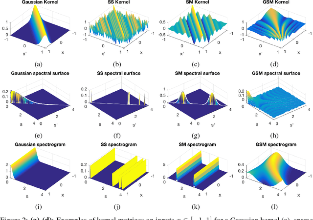 Figure 2 for Non-Stationary Spectral Kernels