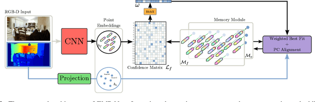 Figure 2 for EMPNet: Neural Localisation and Mapping Using Embedded Memory Points