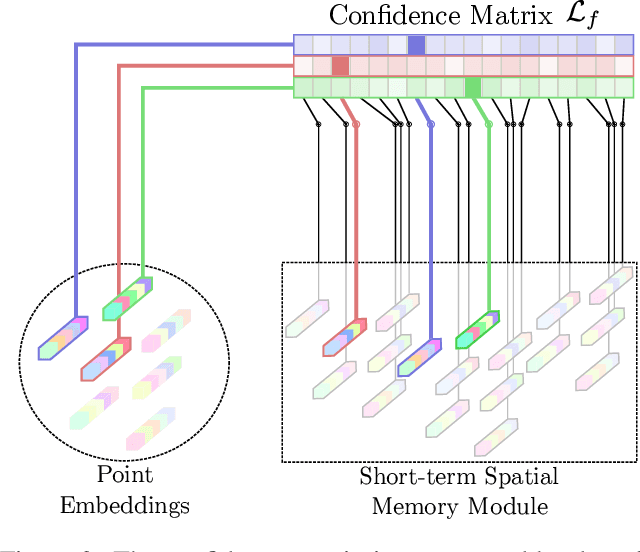 Figure 4 for EMPNet: Neural Localisation and Mapping Using Embedded Memory Points