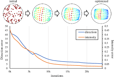 Figure 3 for Self-calibrating Photometric Stereo by Neural Inverse Rendering
