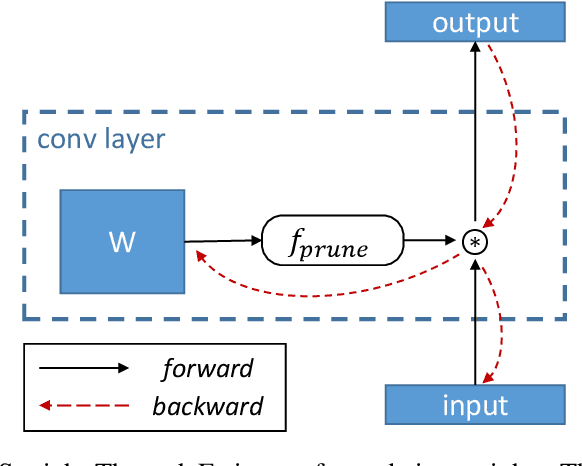 Figure 3 for Weight Pruning via Adaptive Sparsity Loss