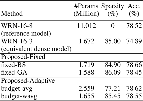 Figure 4 for Weight Pruning via Adaptive Sparsity Loss