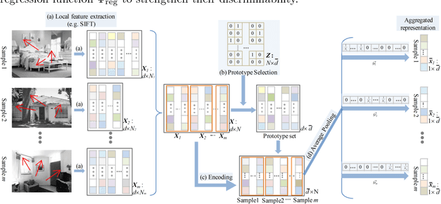 Figure 3 for ProLFA: Representative Prototype Selection for Local Feature Aggregation