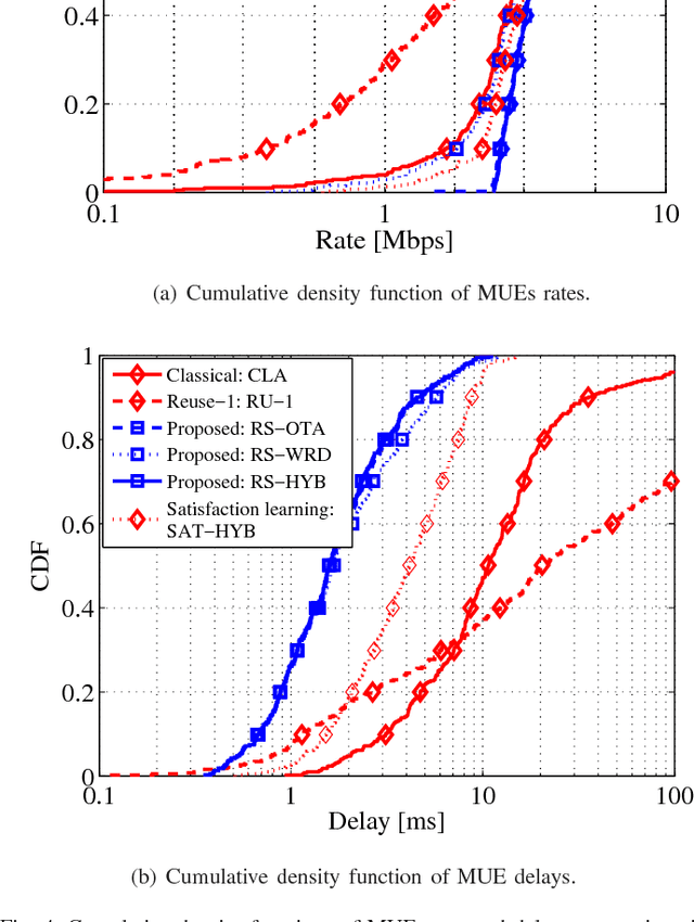 Figure 4 for Backhaul-Aware Interference Management in the Uplink of Wireless Small Cell Networks