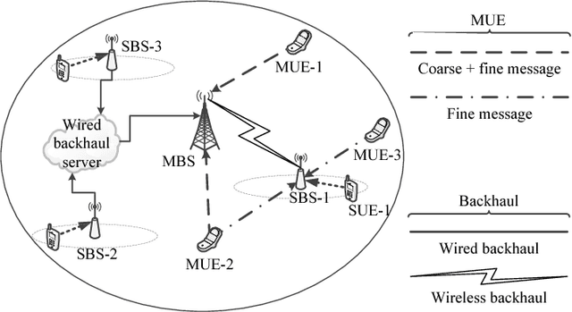 Figure 1 for Backhaul-Aware Interference Management in the Uplink of Wireless Small Cell Networks