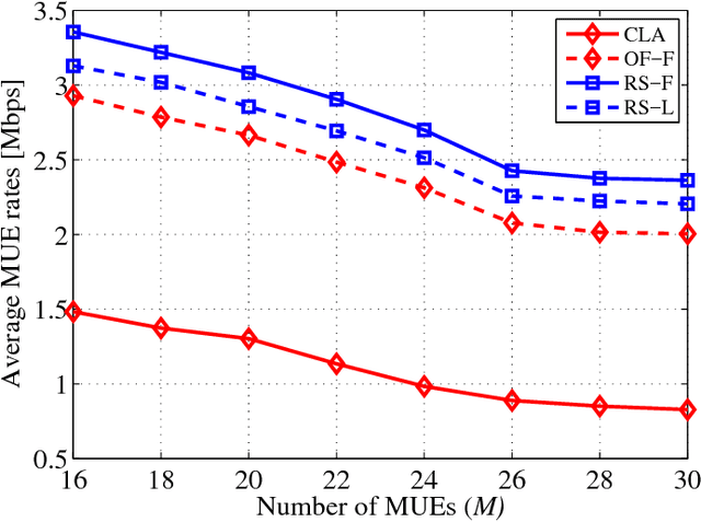 Figure 2 for Backhaul-Aware Interference Management in the Uplink of Wireless Small Cell Networks