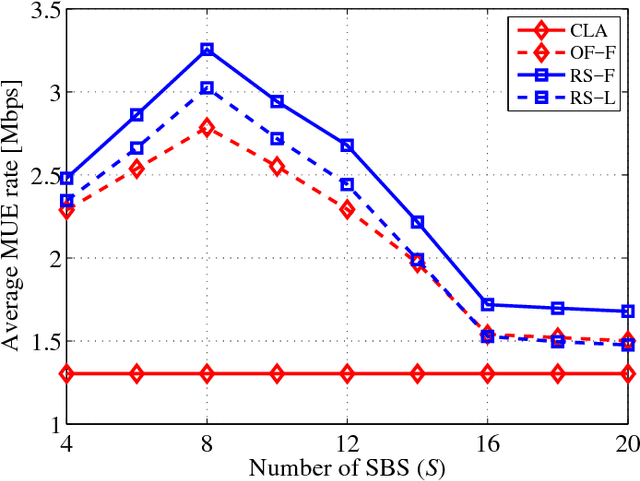 Figure 3 for Backhaul-Aware Interference Management in the Uplink of Wireless Small Cell Networks