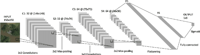 Figure 3 for Deep Learning Based Damage Detection on Post-Hurricane Satellite Imagery