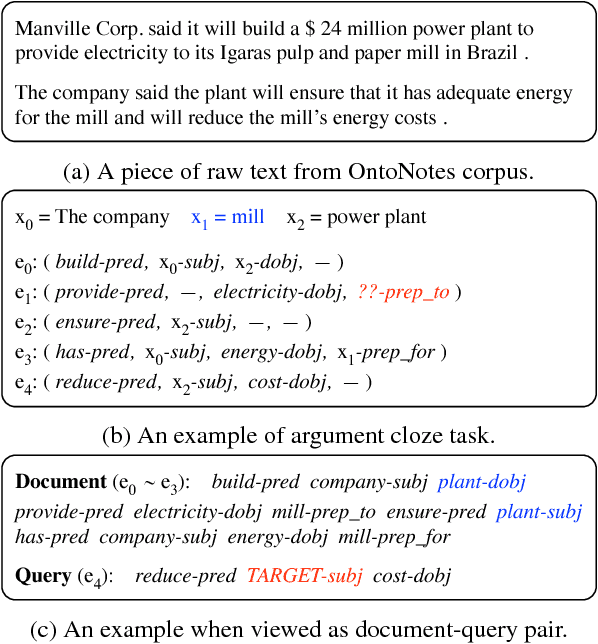 Figure 1 for Implicit Argument Prediction as Reading Comprehension