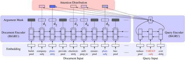 Figure 3 for Implicit Argument Prediction as Reading Comprehension