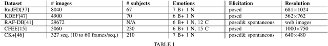 Figure 4 for Real-time Facial Expression Recognition "In The Wild'' by Disentangling 3D Expression from Identity