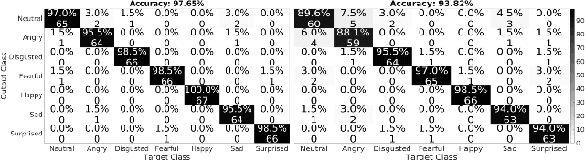 Figure 2 for Real-time Facial Expression Recognition "In The Wild'' by Disentangling 3D Expression from Identity