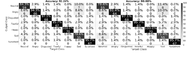 Figure 3 for Real-time Facial Expression Recognition "In The Wild'' by Disentangling 3D Expression from Identity