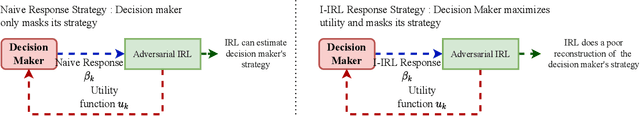 Figure 1 for Inverse-Inverse Reinforcement Learning. How to Hide Strategy from an Adversarial Inverse Reinforcement Learner