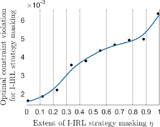 Figure 2 for Inverse-Inverse Reinforcement Learning. How to Hide Strategy from an Adversarial Inverse Reinforcement Learner