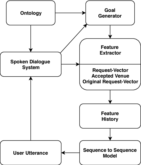 Figure 1 for Neural User Simulation for Corpus-based Policy Optimisation for Spoken Dialogue Systems