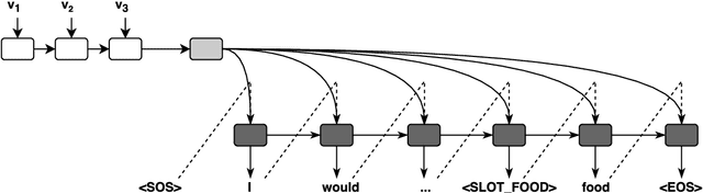 Figure 3 for Neural User Simulation for Corpus-based Policy Optimisation for Spoken Dialogue Systems