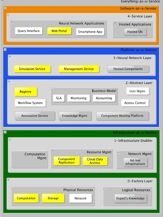 Figure 1 for N2Sky - Neural Networks as Services in the Clouds