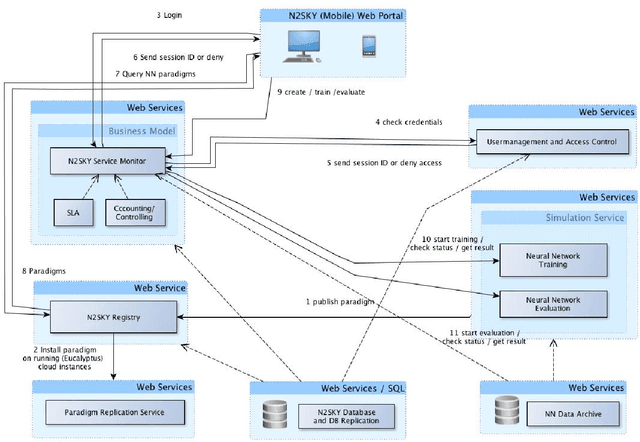 Figure 3 for N2Sky - Neural Networks as Services in the Clouds