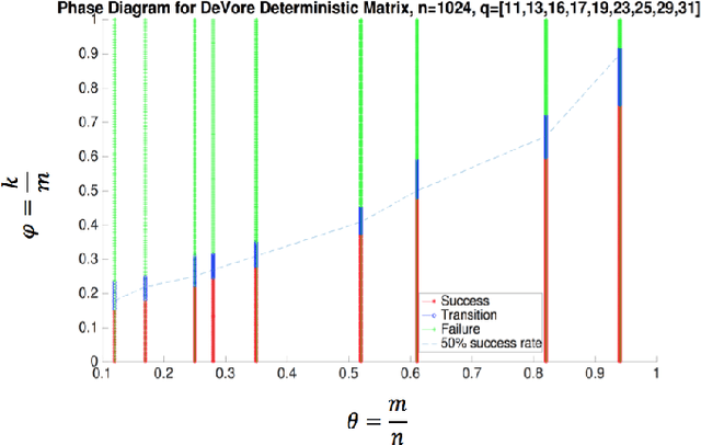 Figure 2 for Compressed Sensing Using Binary Matrices of Nearly Optimal Dimensions