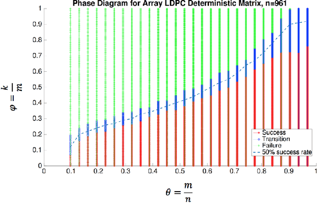 Figure 3 for Compressed Sensing Using Binary Matrices of Nearly Optimal Dimensions