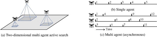 Figure 1 for Asynchronous Multi Agent Active Search