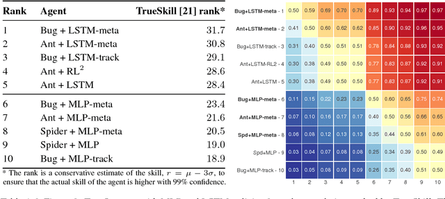 Figure 2 for Continuous Adaptation via Meta-Learning in Nonstationary and Competitive Environments