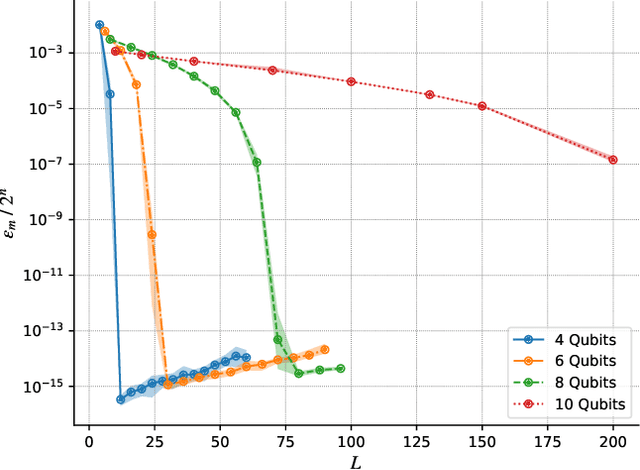 Figure 2 for Universal Effectiveness of High-Depth Circuits in Variational Eigenproblems