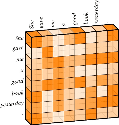 Figure 1 for Capsule-Transformer for Neural Machine Translation