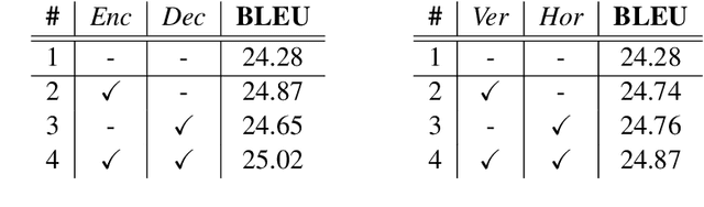 Figure 4 for Capsule-Transformer for Neural Machine Translation