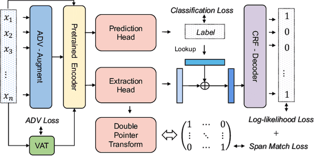 Figure 2 for Unifying Model Explainability and Robustness for Joint Text Classification and Rationale Extraction