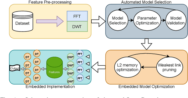 Figure 1 for Energy-Efficient Tree-Based EEG Artifact Detection