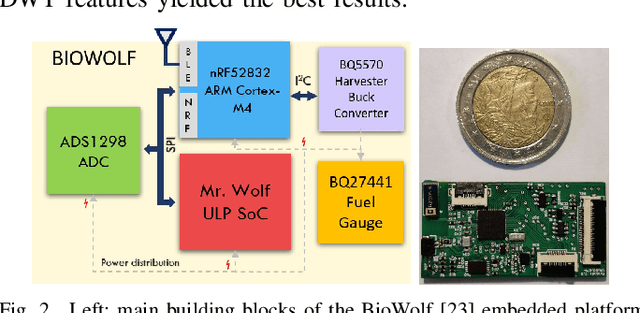 Figure 2 for Energy-Efficient Tree-Based EEG Artifact Detection