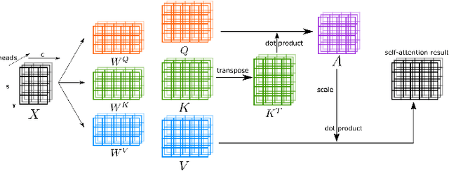 Figure 3 for Transformers in Medical Image Analysis: A Review