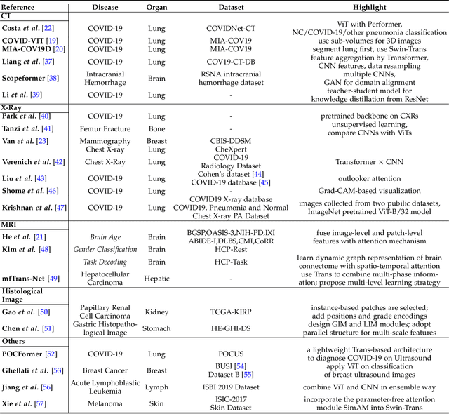 Figure 2 for Transformers in Medical Image Analysis: A Review