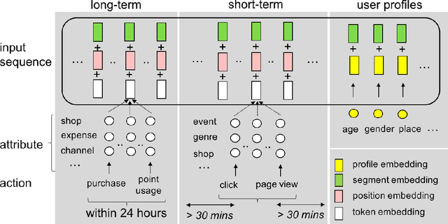 Figure 1 for UserBERT: Modeling Long- and Short-Term User Preferences via Self-Supervision