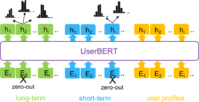 Figure 3 for UserBERT: Modeling Long- and Short-Term User Preferences via Self-Supervision
