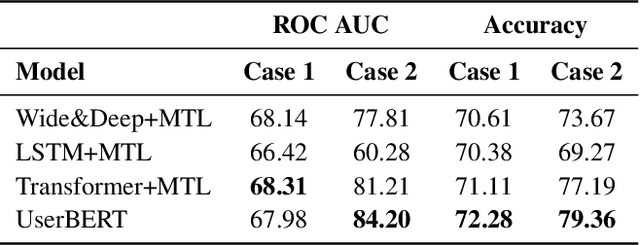 Figure 4 for UserBERT: Modeling Long- and Short-Term User Preferences via Self-Supervision