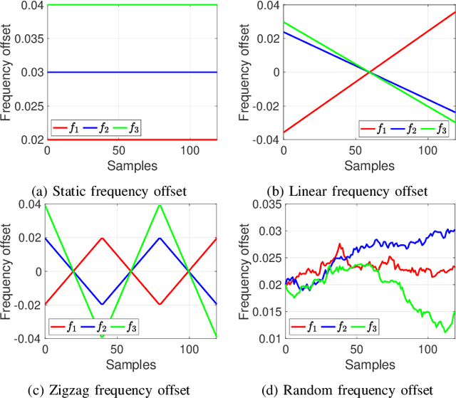 Figure 4 for Digital Beamforming Robust to Time-Varying Carrier Frequency Offset