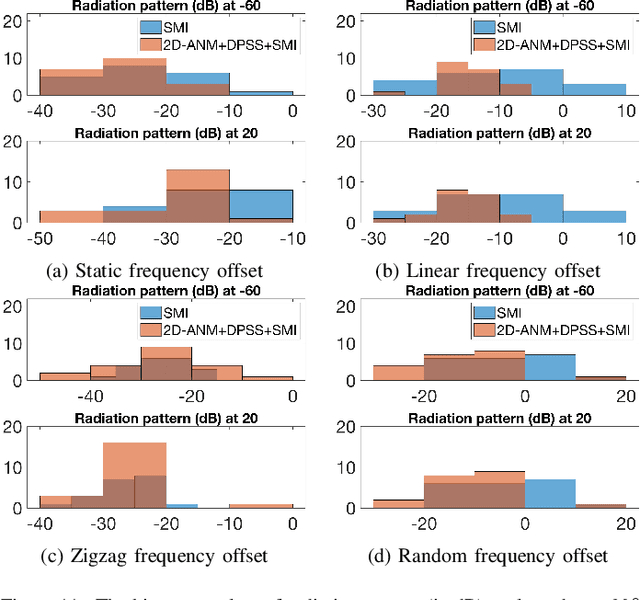 Figure 3 for Digital Beamforming Robust to Time-Varying Carrier Frequency Offset